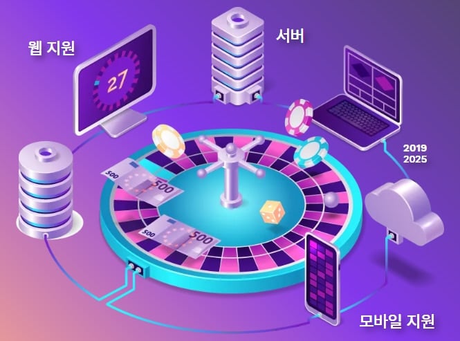 우리의 개발 업무